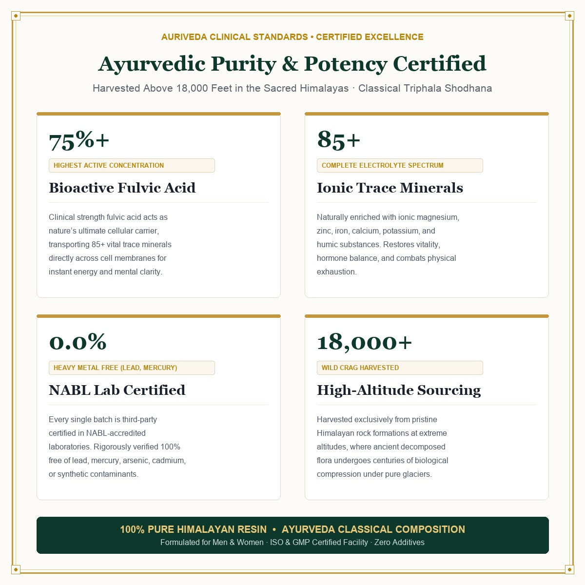 Auriveda 75% Fulvic Acid & NABL Lab Certified Ayurvedic Standards